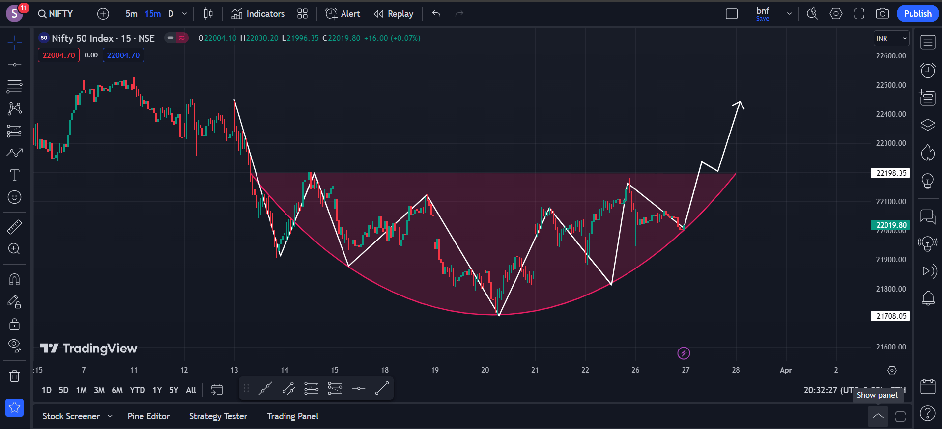 Nifty, Bank Nifty Prediction: For Monthly Expiry March 2024 - Premium ...