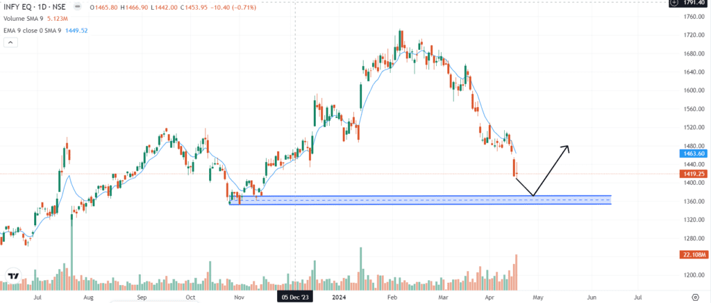 Infosys stock analysis