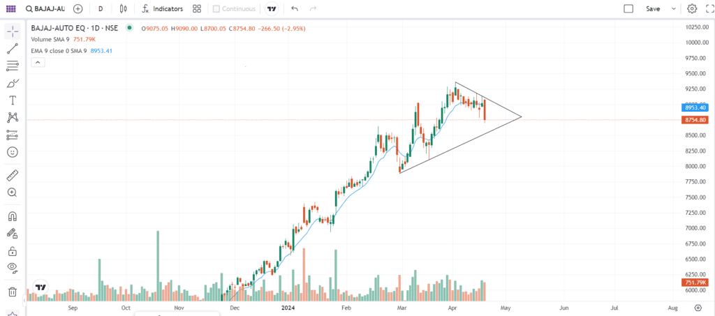 Bajaj Auto Candle Chart